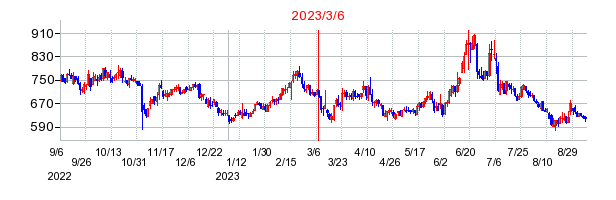 2023年3月6日 14:15前後のの株価チャート
